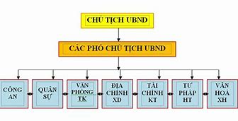 Các Ban Ngành Đoàn Thể Cấp Xã Gồm