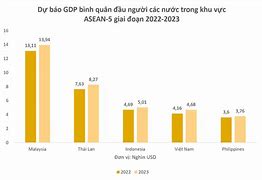 Gdp Bình Quân Đầu Người Các Nước Asean