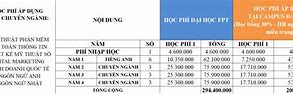 Học Phí Trường Đại Học Fpt